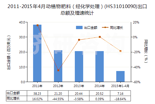 2011-2015年4月動植物肥料(經化學處理)(HS31010090)出口總額及增速統(tǒng)計 2011-2015年4月動植物肥料(經化學處理)(HS31010090)出口總額及增速統(tǒng)計